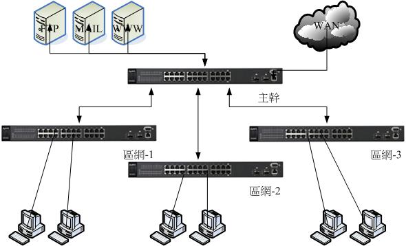 一般多個小型區網連線時的拓樸方式