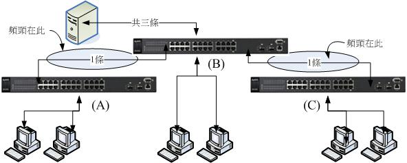 沒有進行 trunk 的交換器連接方式