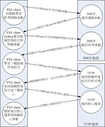 PXE 的運作流程