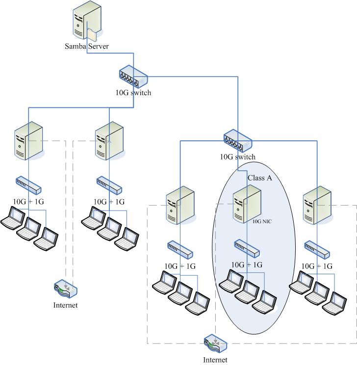 10G switch 優化