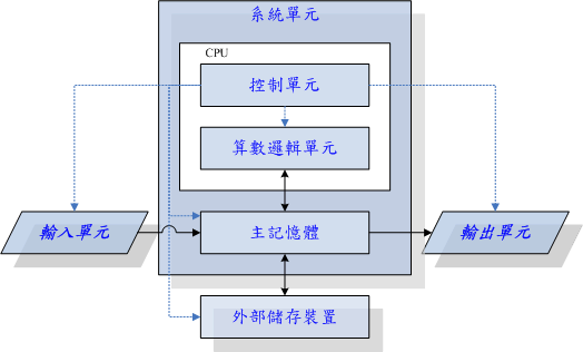 電腦的五大單元