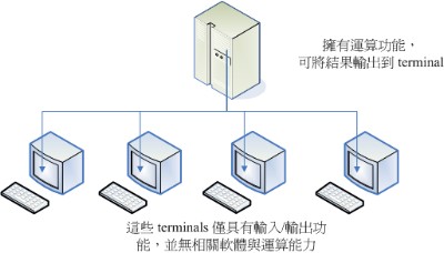 早期主機與終端機的相關性圖示