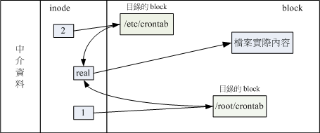 實體連結的檔案讀取示意圖