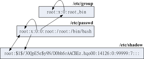帳號相關檔案之間的 UID/GID 與密碼相關性示意圖