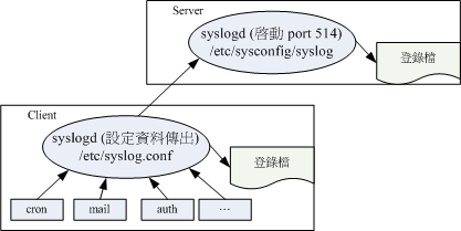 登錄檔伺服器的架構