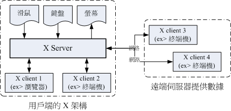 X Window System 的架構