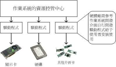 圖0.4.3、驅動程式與作業系統的關係