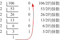 圖0.3.1、十進位轉二進位的方法