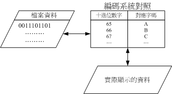 圖0.3.2、資料參考編碼表的示意圖