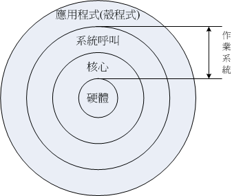 圖1.1.1、作業系統的角色