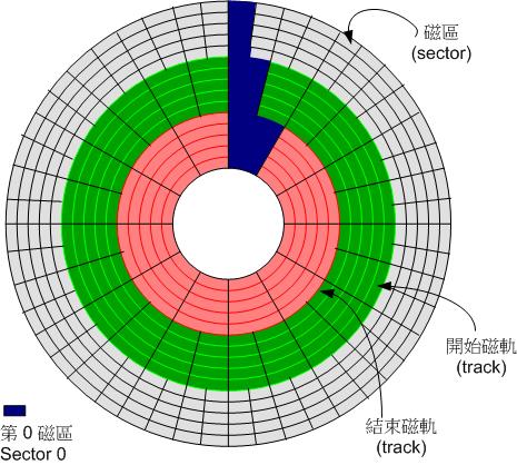 圖2.2.1、磁碟盤組成示意圖