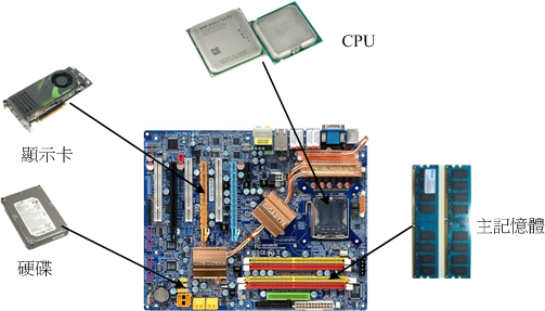 圖2.1.1、個人電腦各元件的相關性(上述圖示主要取自tom's硬體指南，各元件圖片分屬個別公司所有)