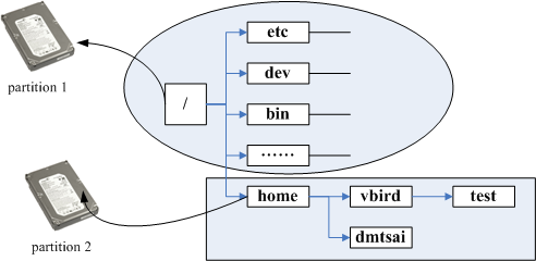 圖2.2.10、目錄樹與分割槽之間的相關性