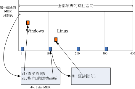 圖2.2.8、開機管理程式的工作執行示意圖