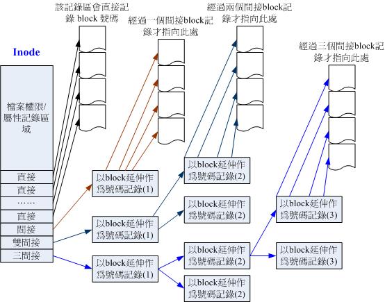 inode 結構示意圖