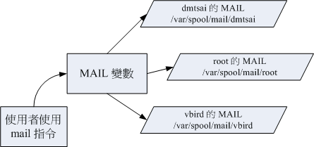 程式、變數與不同使用者的關係