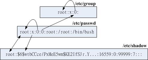 帳號相關檔案之間的 UID/GID 與密碼相關性示意圖