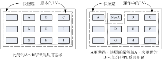 LVM 快照區域的備份示意圖