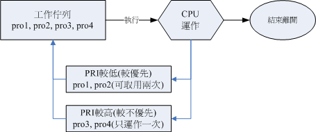 具有優先順序的程序佇列示意圖