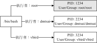 程式與程序之間的差異