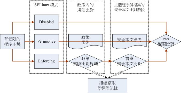 SELinux 的三種類型與實際運作流程圖示意