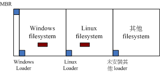 boot loader 安裝在 MBR, boot sector 與作業系統的關係