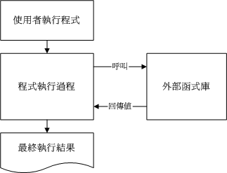 程式執行時引用外部動態函式庫的示意圖