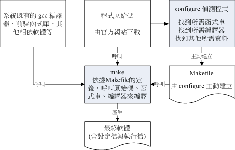 透過 configure 與 make 進行編譯示意圖