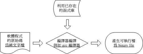 利用 gcc 編譯器進行程式的編譯流程示意圖