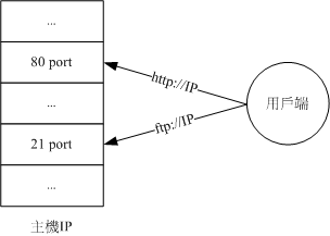 port 與 daemon 的對應