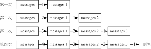 登錄檔進行 logrotate 的結果