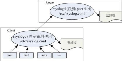 登錄檔伺服器的架構