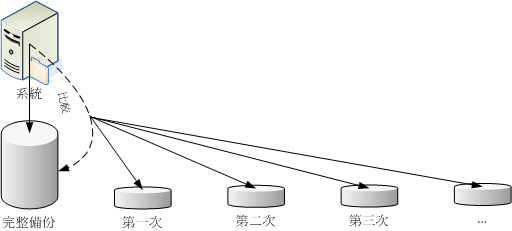 差異備份 (differential backup) 操作示意圖