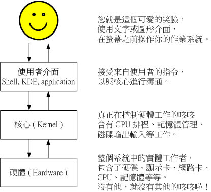 使用者、使用者介面>與核心工具、核心及硬體之相關性