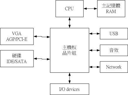 晶片組架構示意圖