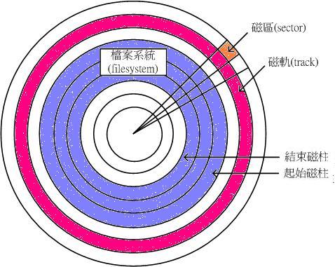 硬碟盤示意圖