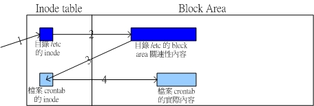 讀取 /etc/crontab 的簡易流程示意