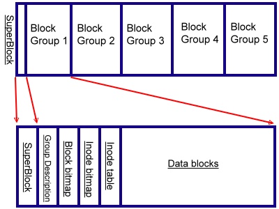 整個 filesystem 的展現示意圖