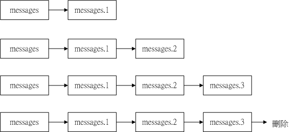 登錄檔進行 logrotate 的結果