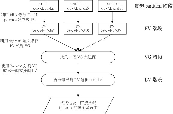 LVM 各元件之間的相關性