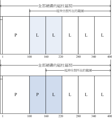 磁碟空間整合示意圖