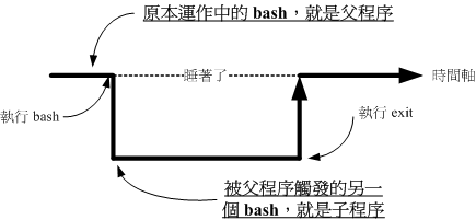 圖5.2-3、父程序與子程序的相關性