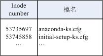 圖6.1.2、記載於目錄所屬的 block 內的檔名與 inode 號碼對應示意圖