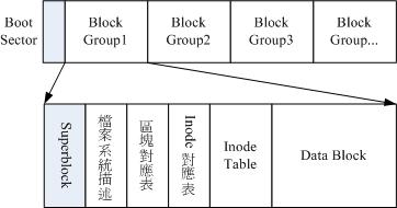 圖6.1.1、EXT2 檔案系統示意圖