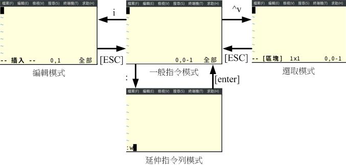 圖 3.3.1-1、vim 數種模式的相互關係