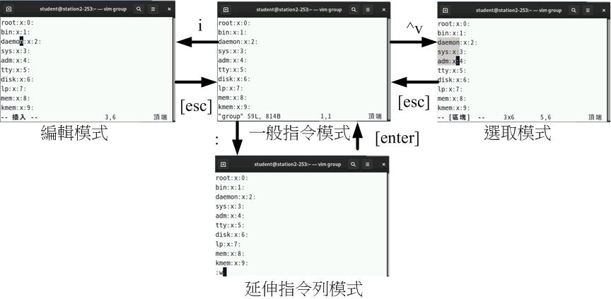 圖 3.3.1-1、vim 數種模式的相互關係