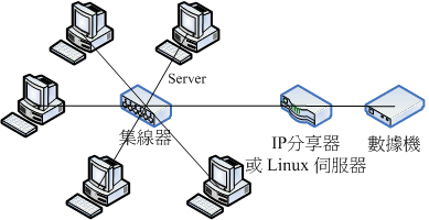 硬體的網路連線示意圖