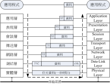 OSI 七層協定資料的傳遞方式