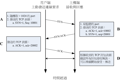 三向交握之封包連接模式