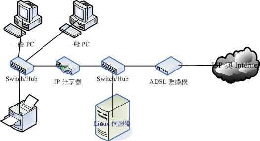 Linux 伺服器取得 public IP 的連線方式之一